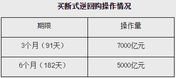 央行5月开展7000亿元买断式逆回购！继续暂停国债买卖