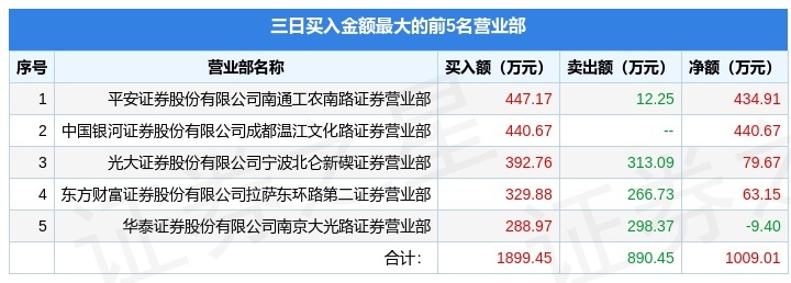 尤夫股份龙虎榜数据（5月30日）