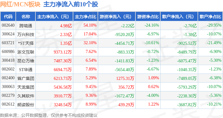 雪人股份换手率54.81%，深股通净买入5863.42万元