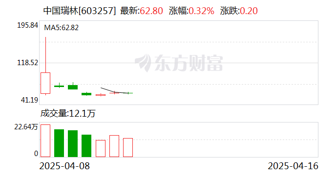 雪人股份换手率54.81%，深股通净买入5863.42万元