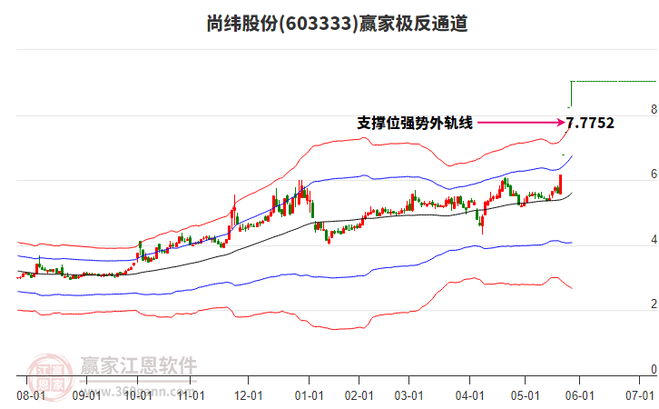 尚纬股份5月30日龙虎榜数据