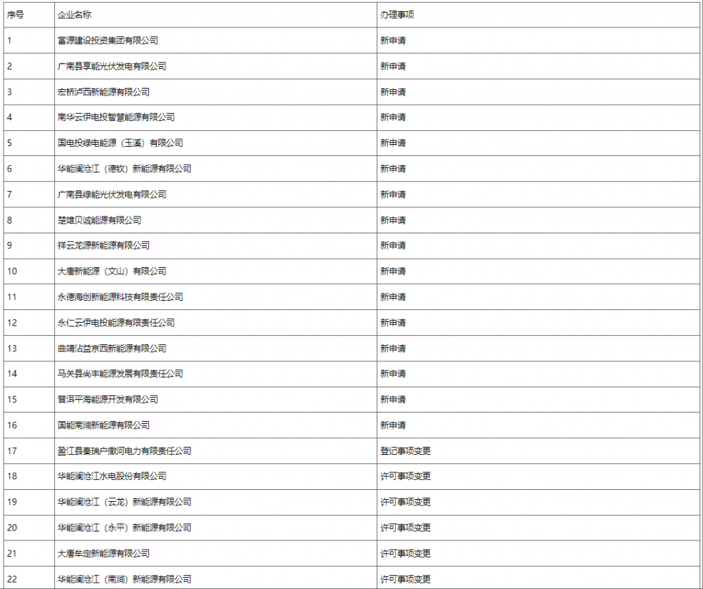 国家能源局：加强发电类电力业务许可管理