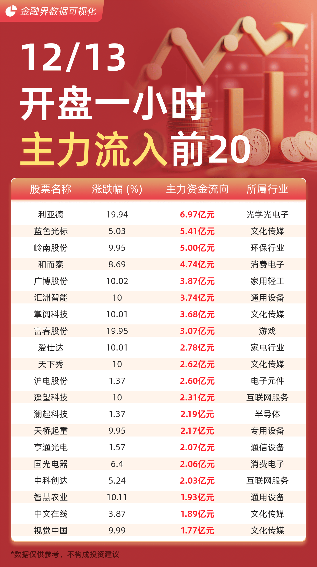 利亚德:目前集成项目占公司营收比重还很低