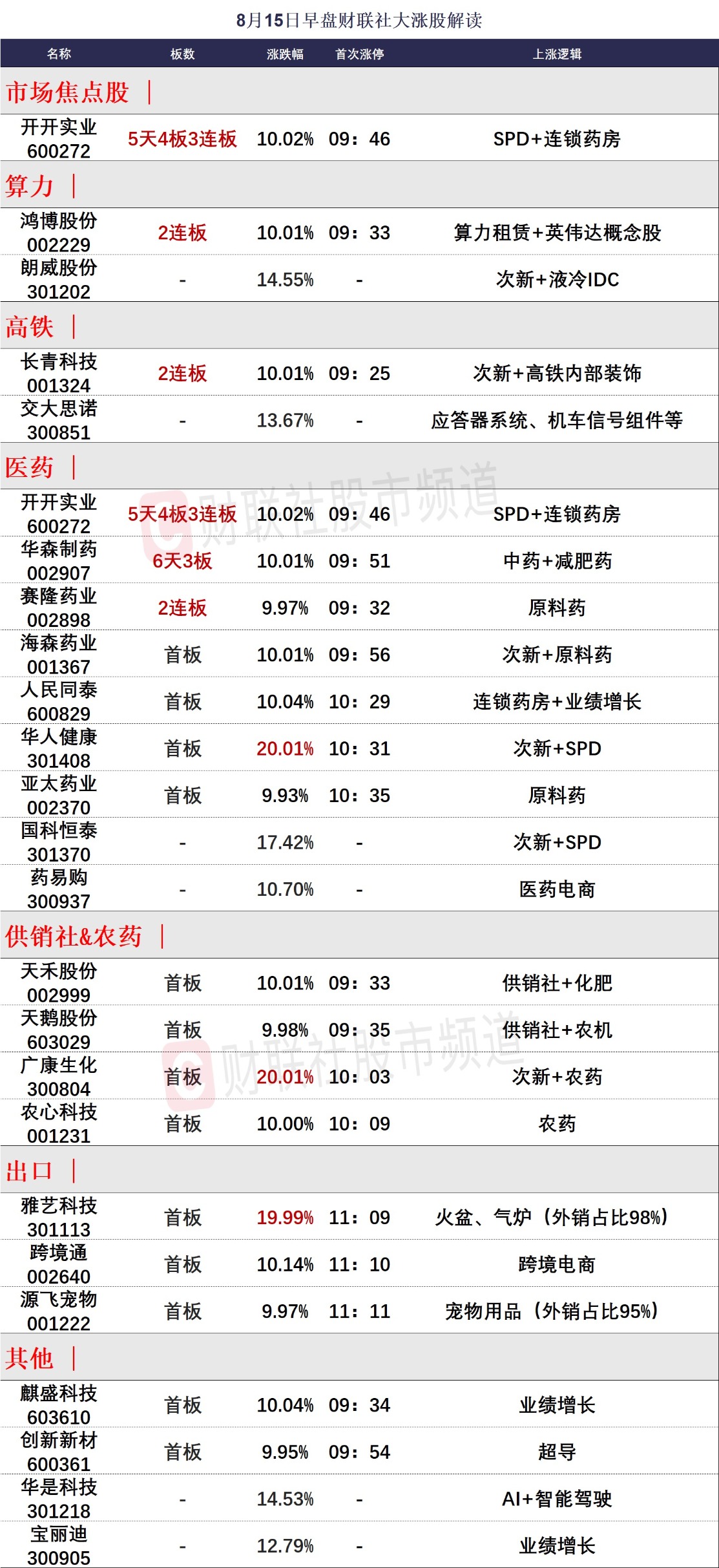 华森制药连收5个涨停板