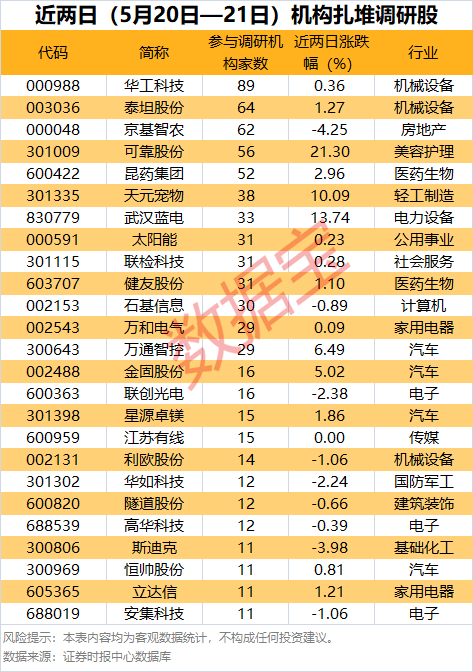 5月以来杠杆资金加仓多只绩优股