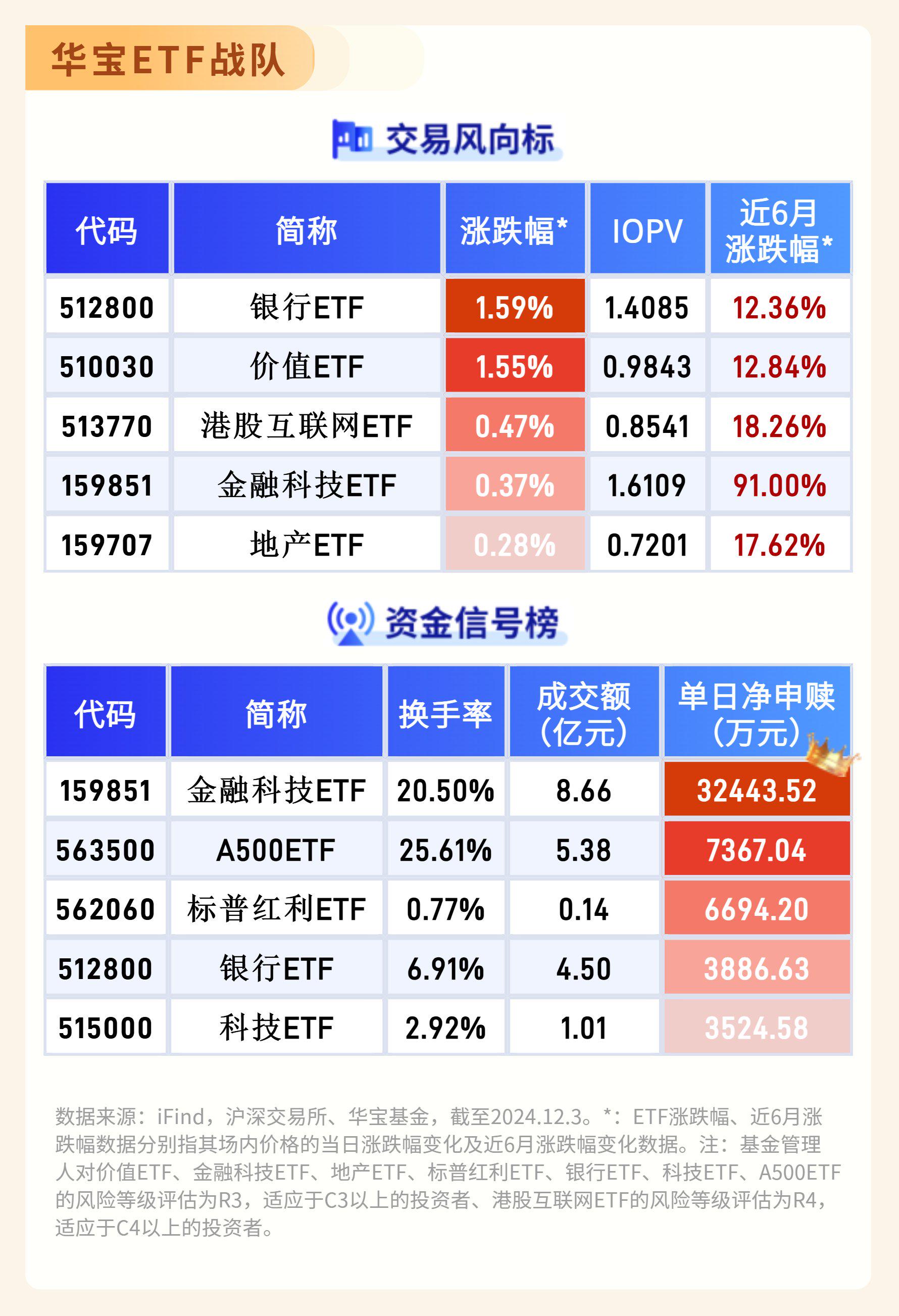 英伟达市值重新“登顶”，5G通信ETF、创业板人工智能ETF直线冲高涨超1%