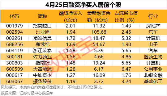 38股获杠杆资金净买入超5000万元