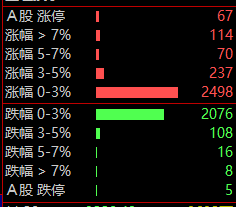 午评：沪指跌0.06% 化工、算力概念走强