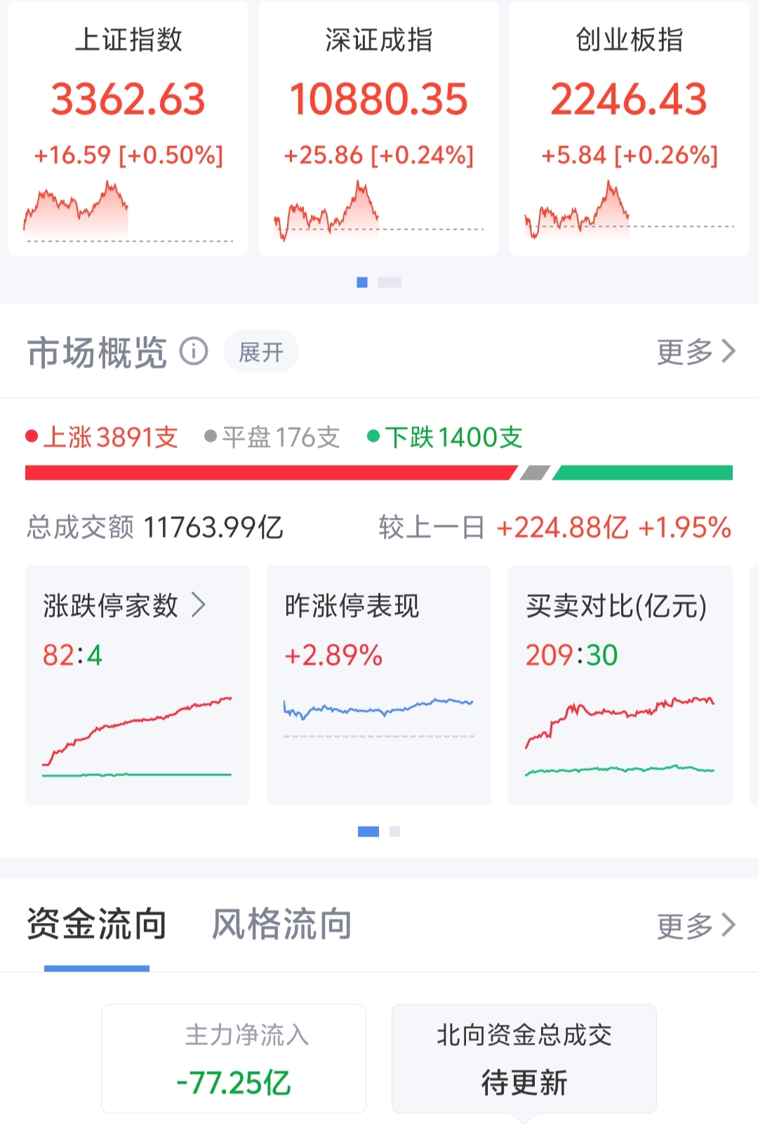 今日北向资金ETF买入及卖出成交额为18.74亿元