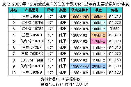 全球及中国显示器市场分析报告：千元以下市场占据主流