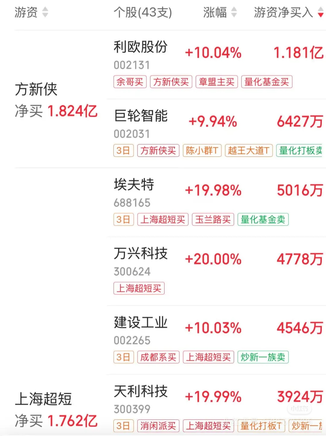 新三板基础层公司车易付登龙虎榜：当日价格振幅达到85.71%