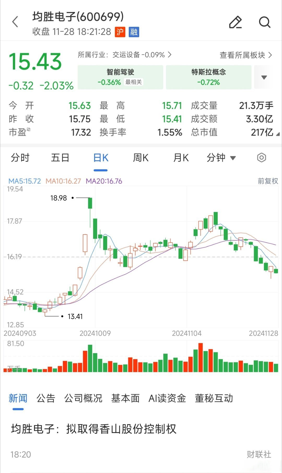 晶升股份董事李辉增持3.4万股，增持金额95.95万元