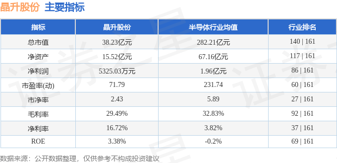 晶升股份董事李辉增持3.4万股，增持金额95.95万元