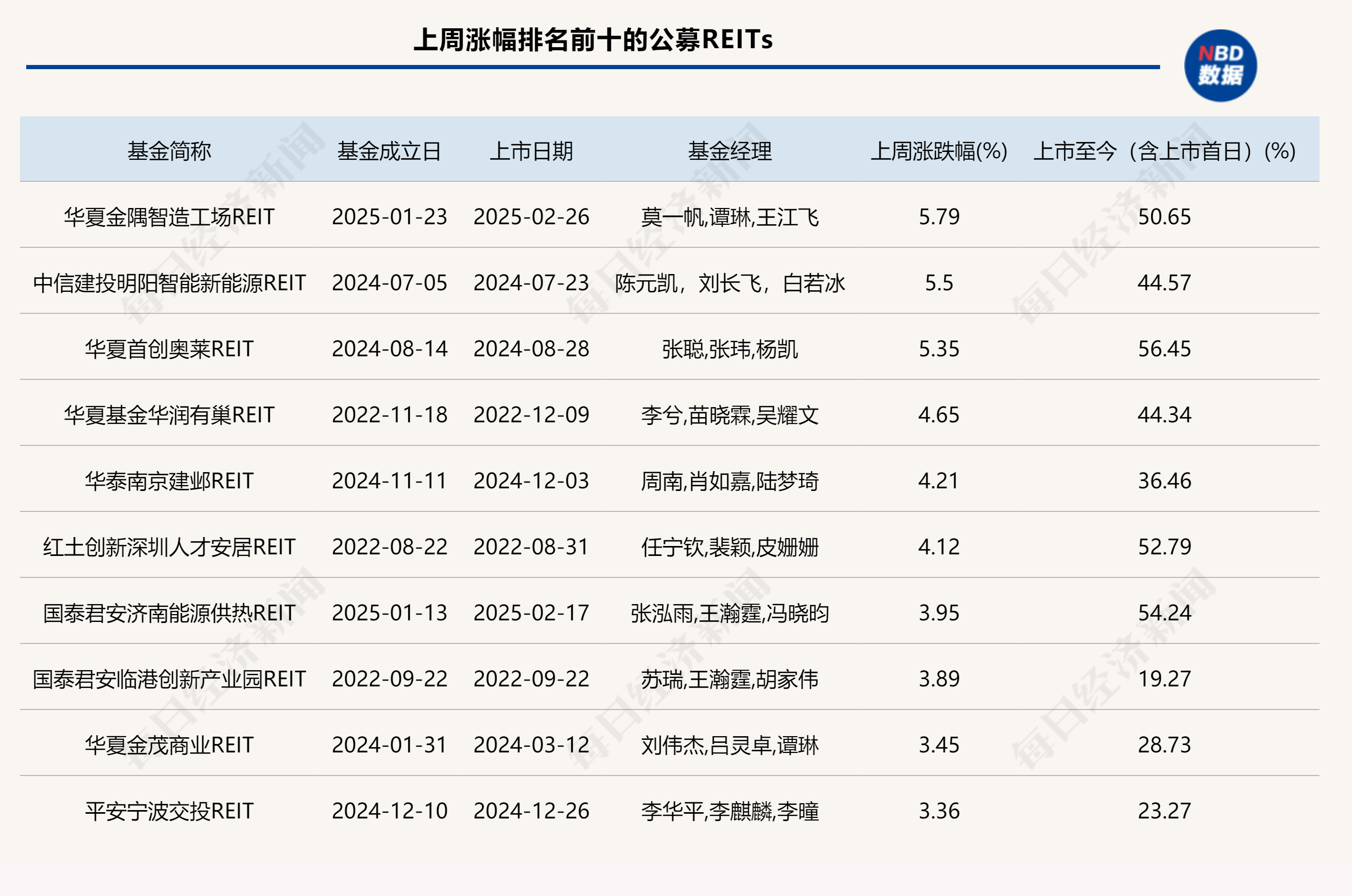 REITs市场稳健扩容 消费REITs即将上新