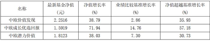 宏利基金1000万自购旗下浮动费率基金