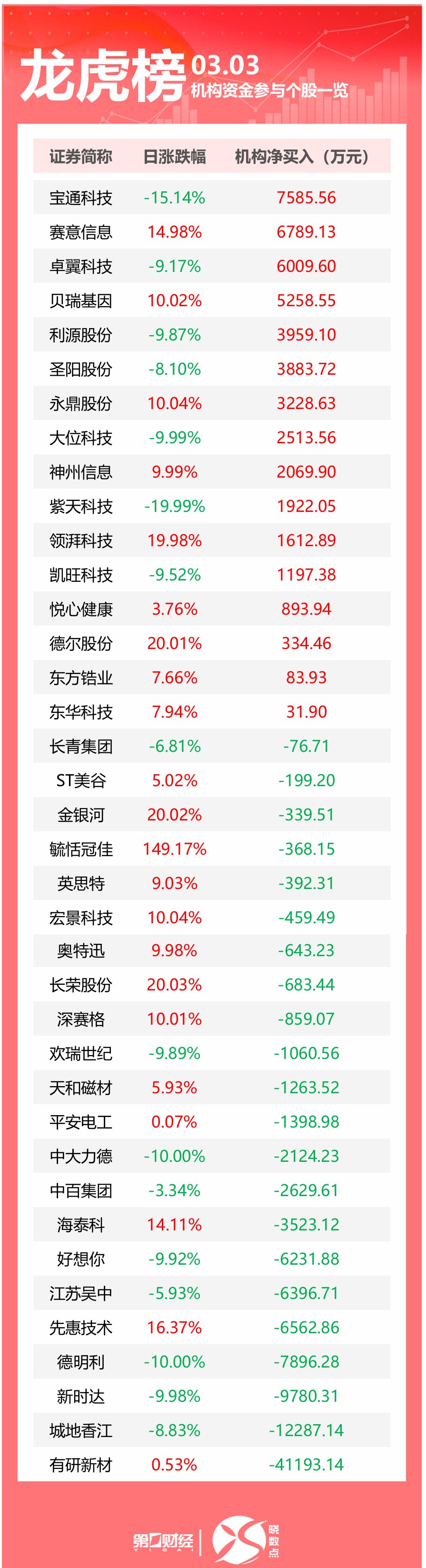 剑桥科技换手率26.54%，沪股通龙虎榜上净买入6493.63万元