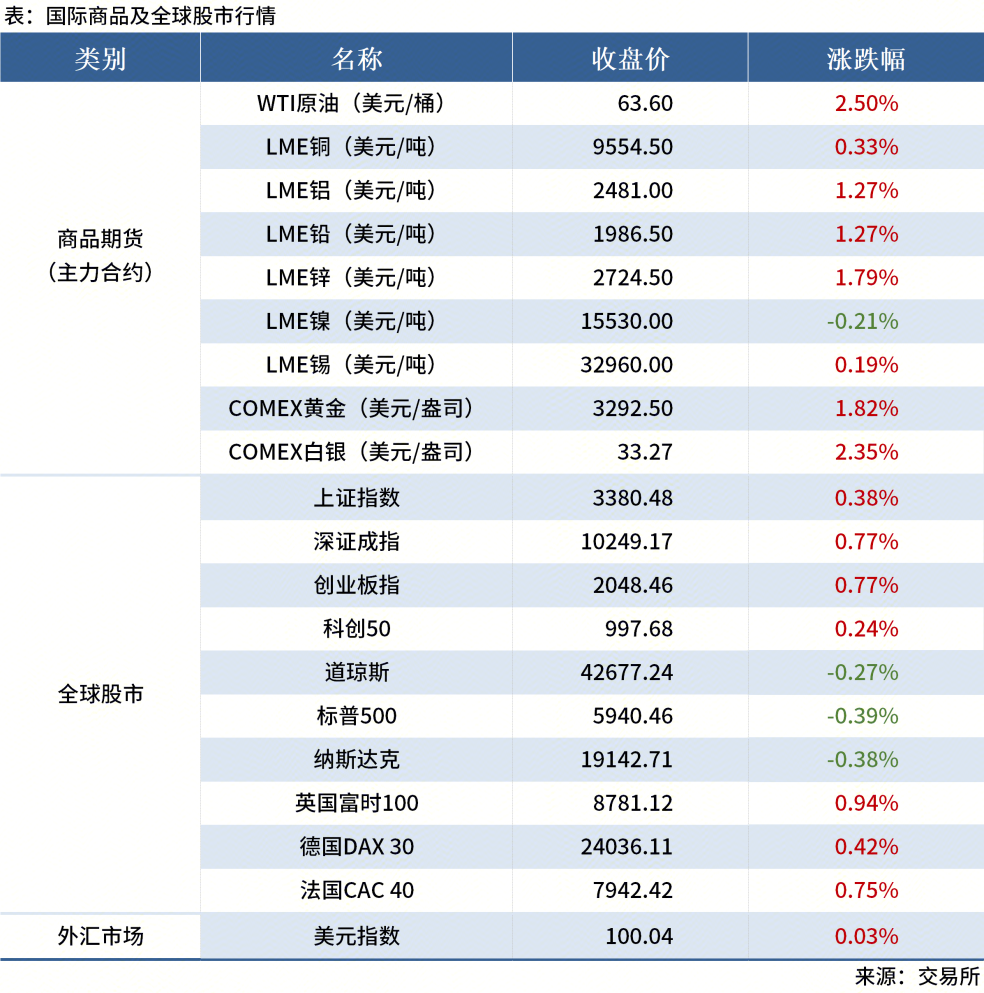 海关总署：前5个月铁矿砂、原油、煤等主要大宗商品进口价格下跌，机电产品进口值增长