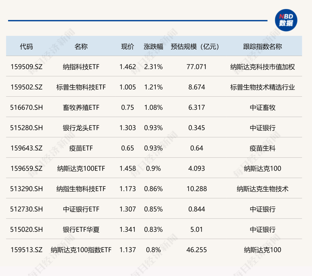 ETF今日收评 | 多只港股创新药相关ETF涨超4%，黄金相关ETF跌逾1%