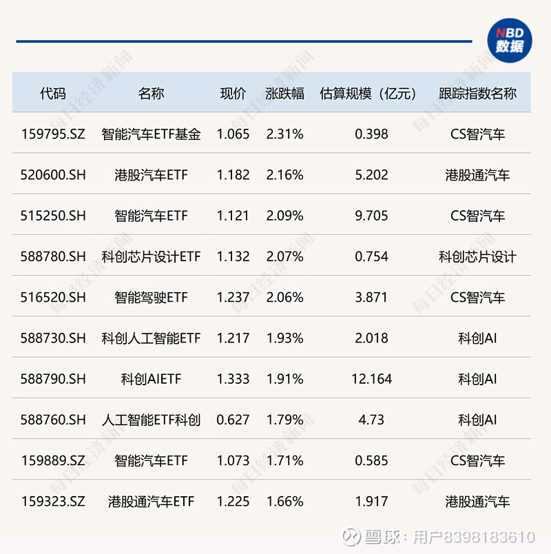 ETF今日收评 | 多只港股创新药相关ETF涨超4%，黄金相关ETF跌逾1%