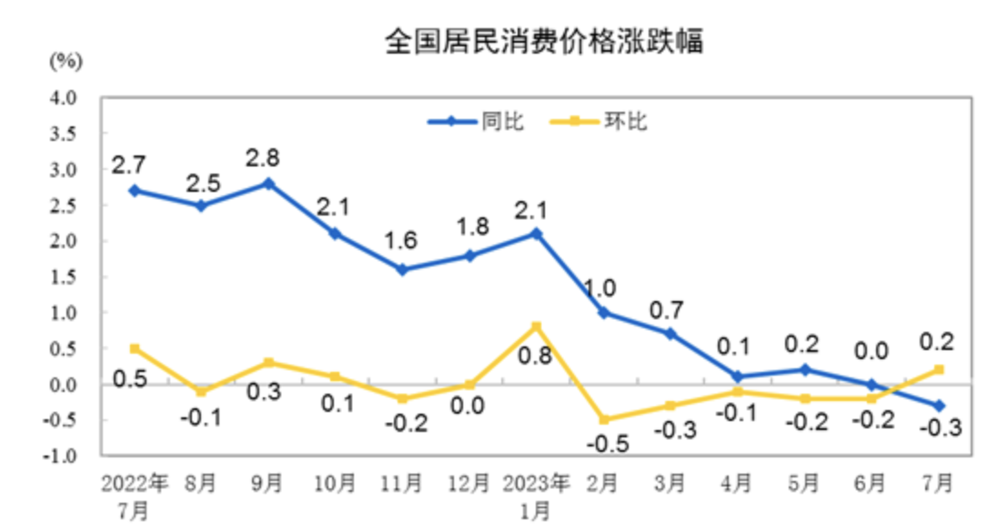 国家统计局：5月PPI同比下降3.3%