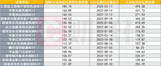 公募REITs总市值首破2000亿元 沪市占比近七成