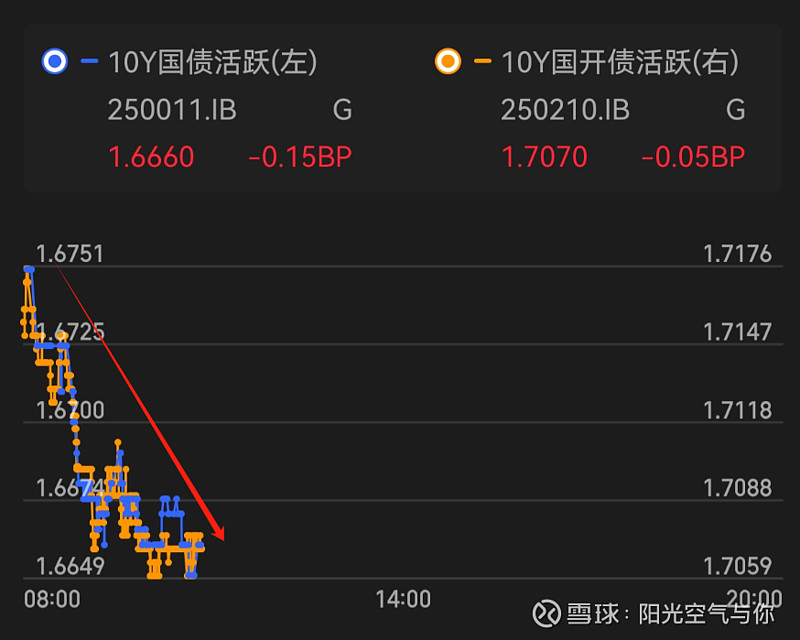 【债市观察】CD到期高峰央行投放万亿买断式逆回购 收益率短端加速下行