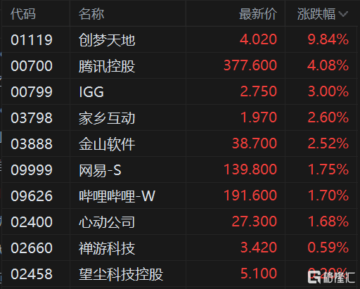 IP上游价值获市场重估，中手游收盘大涨近9%