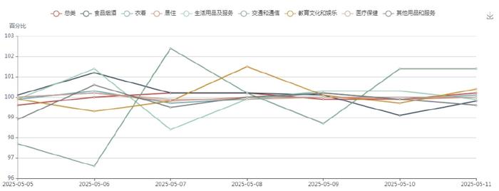 国家统计局：5月份食品烟酒类价格环比下降0.2%