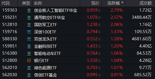 军工异动，航空航天ETF（159227）、通用航空ETF基金（159230）强势领涨