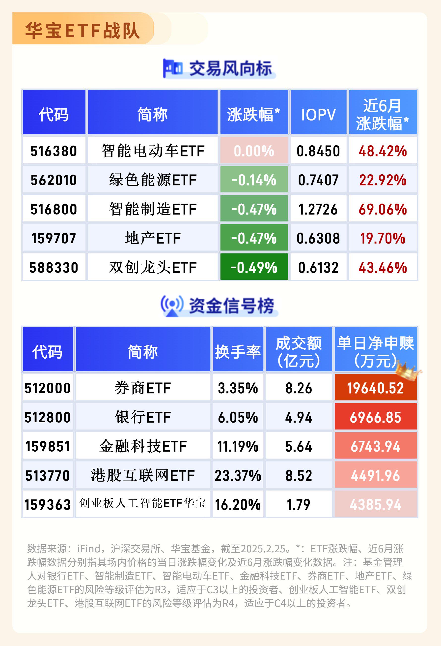 军工异动，航空航天ETF（159227）、通用航空ETF基金（159230）强势领涨