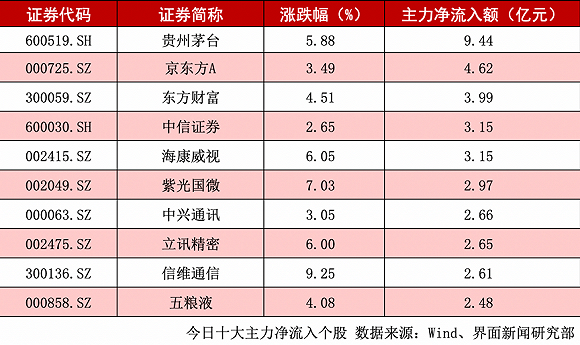 减肥药概念上涨4.66%，6股主力资金净流入超5000万元