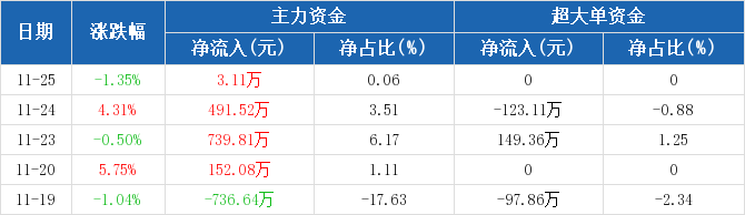 减肥药概念上涨4.66%，6股主力资金净流入超5000万元