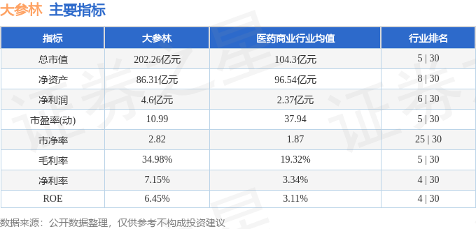 大参林万店扩张“后遗症”：单店效益持续下滑，加盟店狂开拉低毛利率