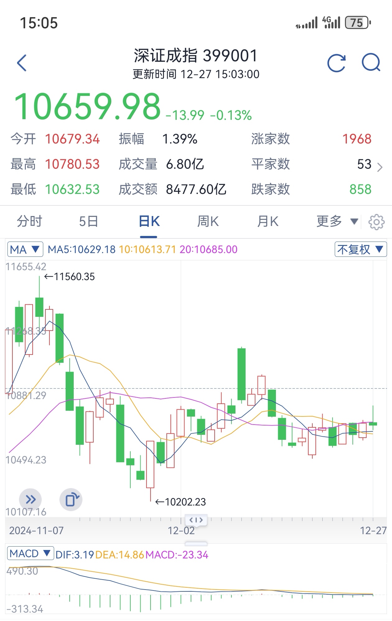 【盘中播报】沪指涨0.09% 银行行业涨幅最大