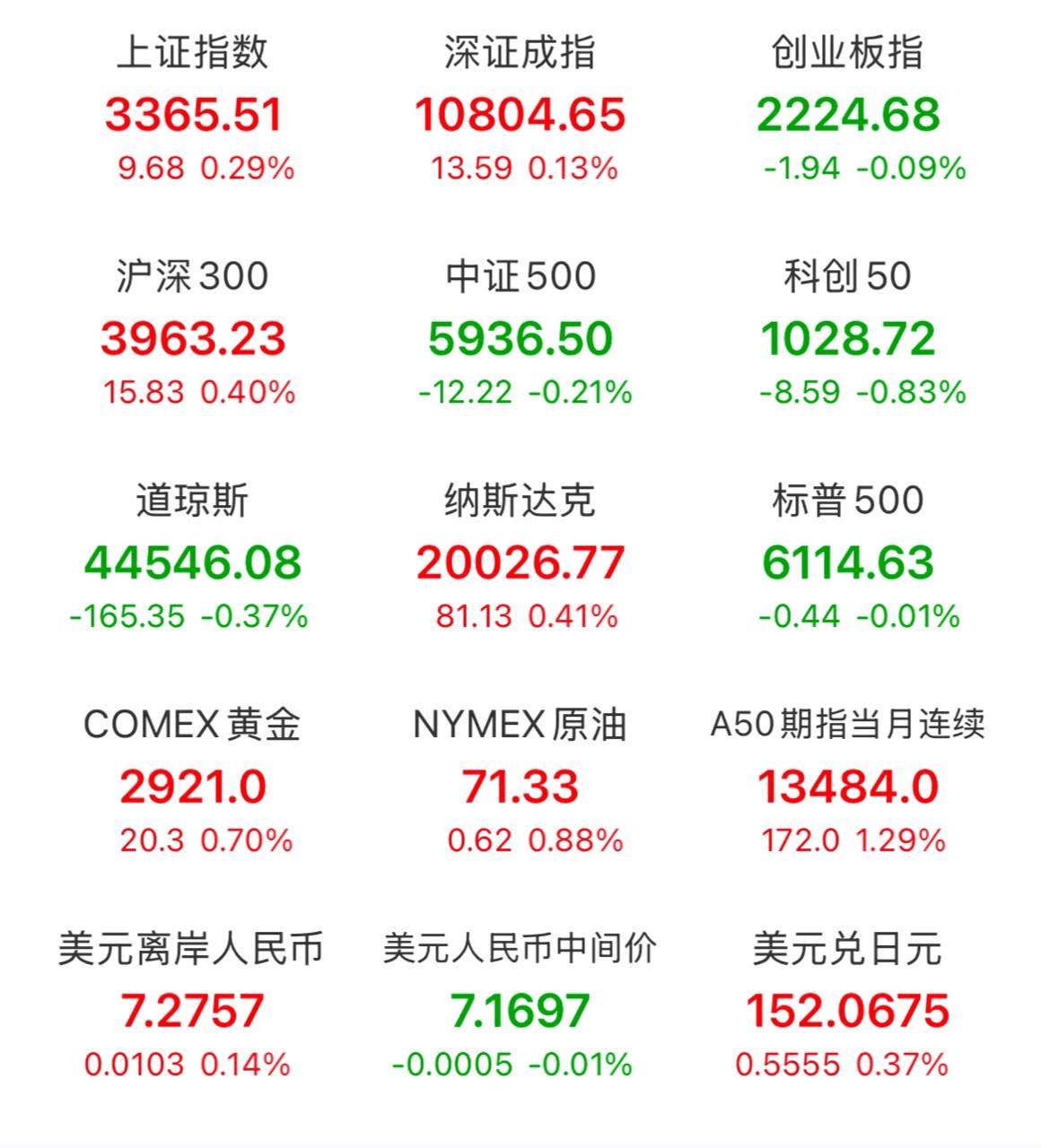 【盘中播报】沪指涨0.09% 银行行业涨幅最大