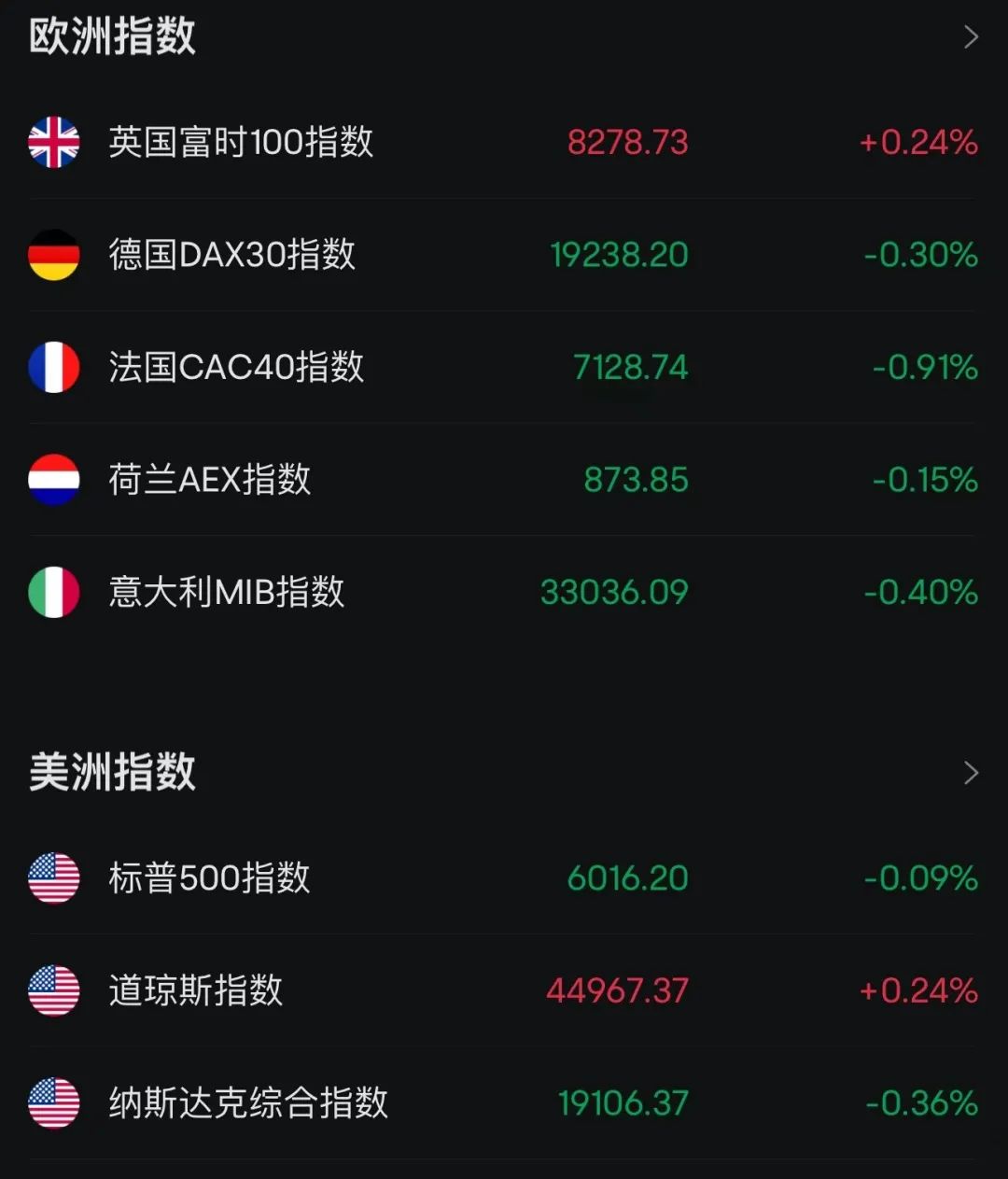 三大期指齐涨，中概股多数上涨；特斯拉跌逾2%，遭贝雅资本下调评级；星巴克中国官宣降价【美股盘前】