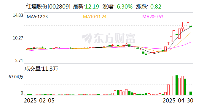 竞价看龙头 共创草坪高开10.00%
