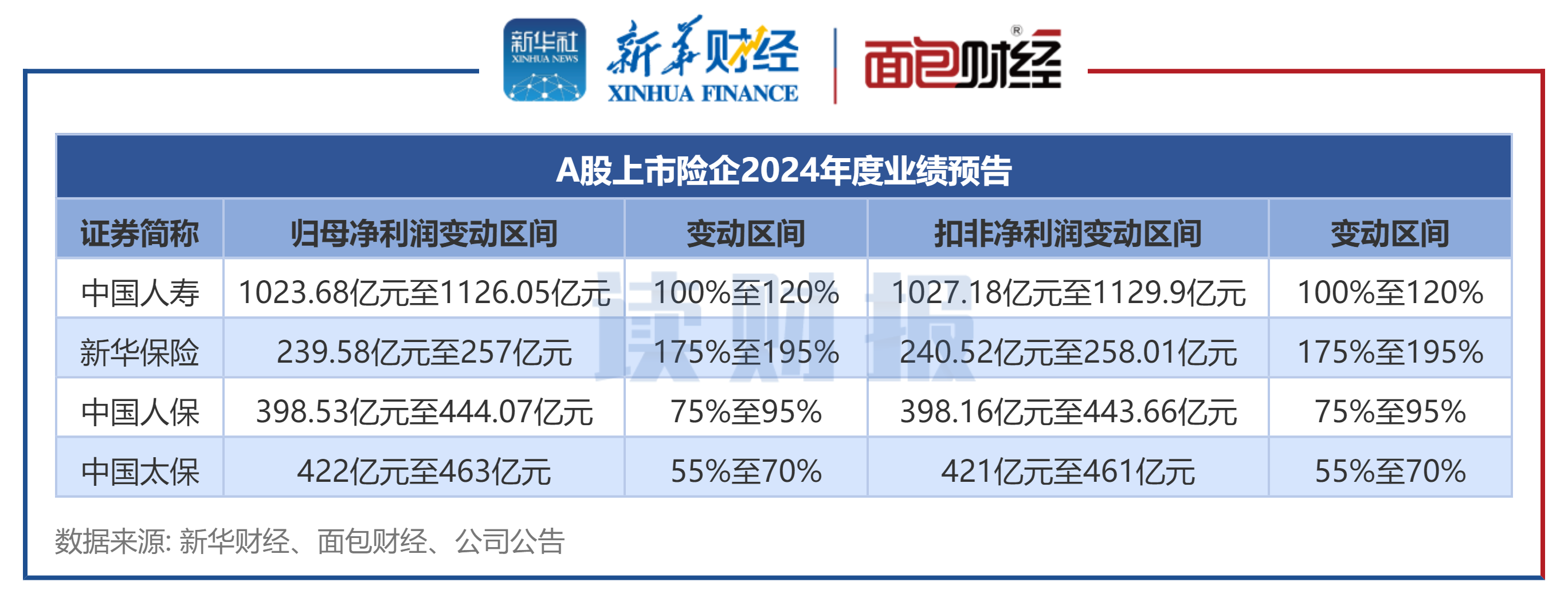 健康险逆流而上：前4月财险公司增速达8.47%