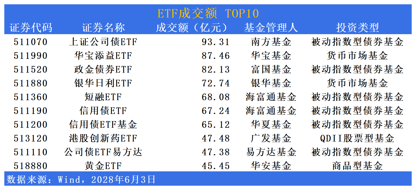 3100亿元！创新制度引债券ETF规模爆发