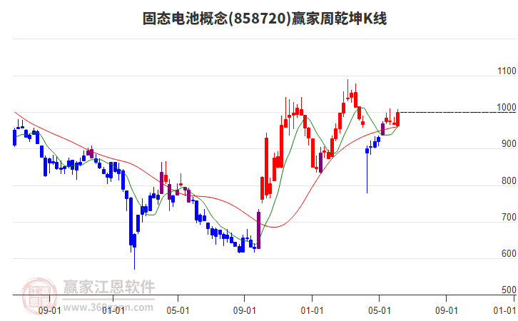 固态电池概念爆发，金银河20%涨停，金龙羽再创新高