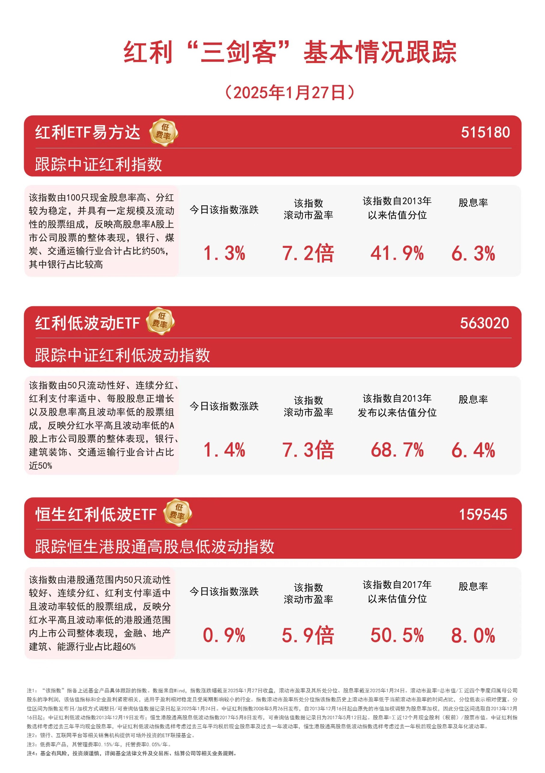 推动上市公司加大分红力度，关注上证中盘ETF易方达（510130）、上证180ETF易方达（530180）等投资价值