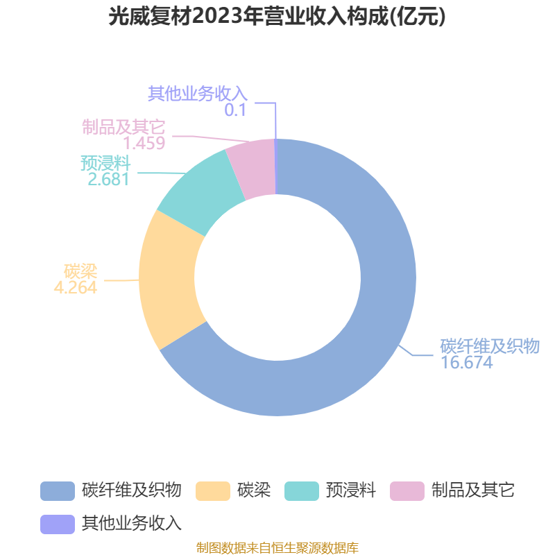 光威复材：包括无人机、机器人应用等在内的碳纤维新兴应用领域是公司重点关注或布局的目标市场