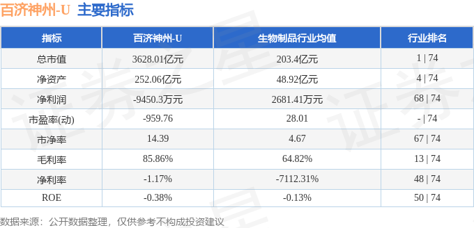 百济神州涨6.54%，股价创历史新高
