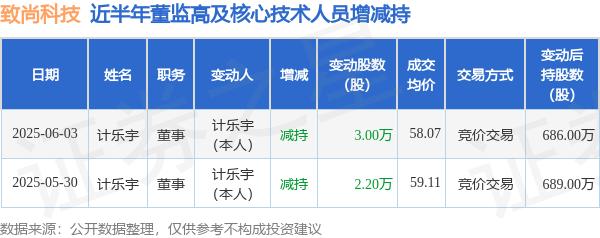 开润股份:6月10日高管钟治国减持股份合计3万股
