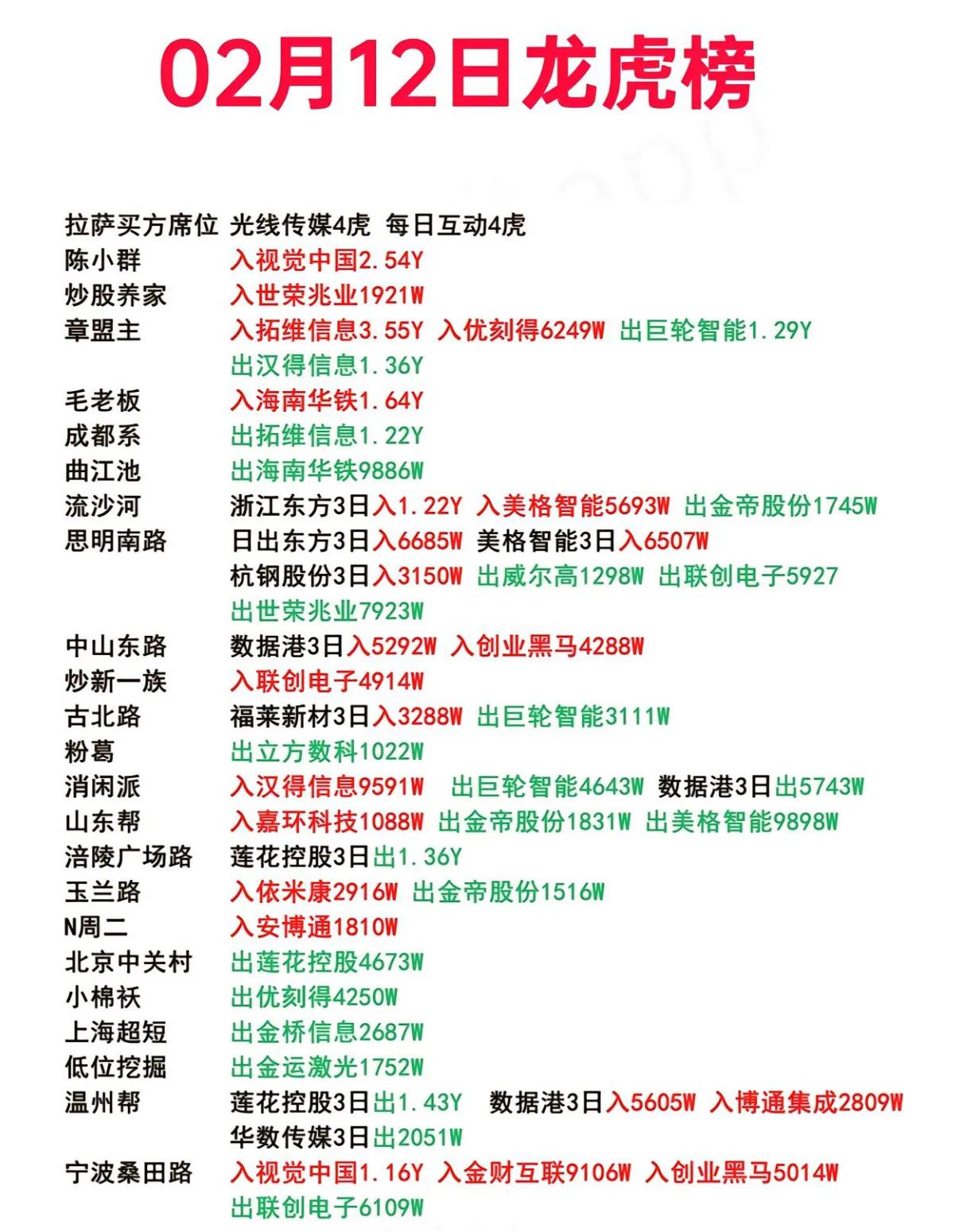 川网传媒龙虎榜数据(6月12日)