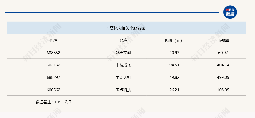 军贸概念股爆发 中航成飞、中无人机等涨超10%