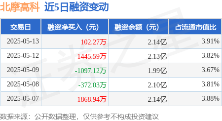 北摩高科：6月13日召开董事会会议