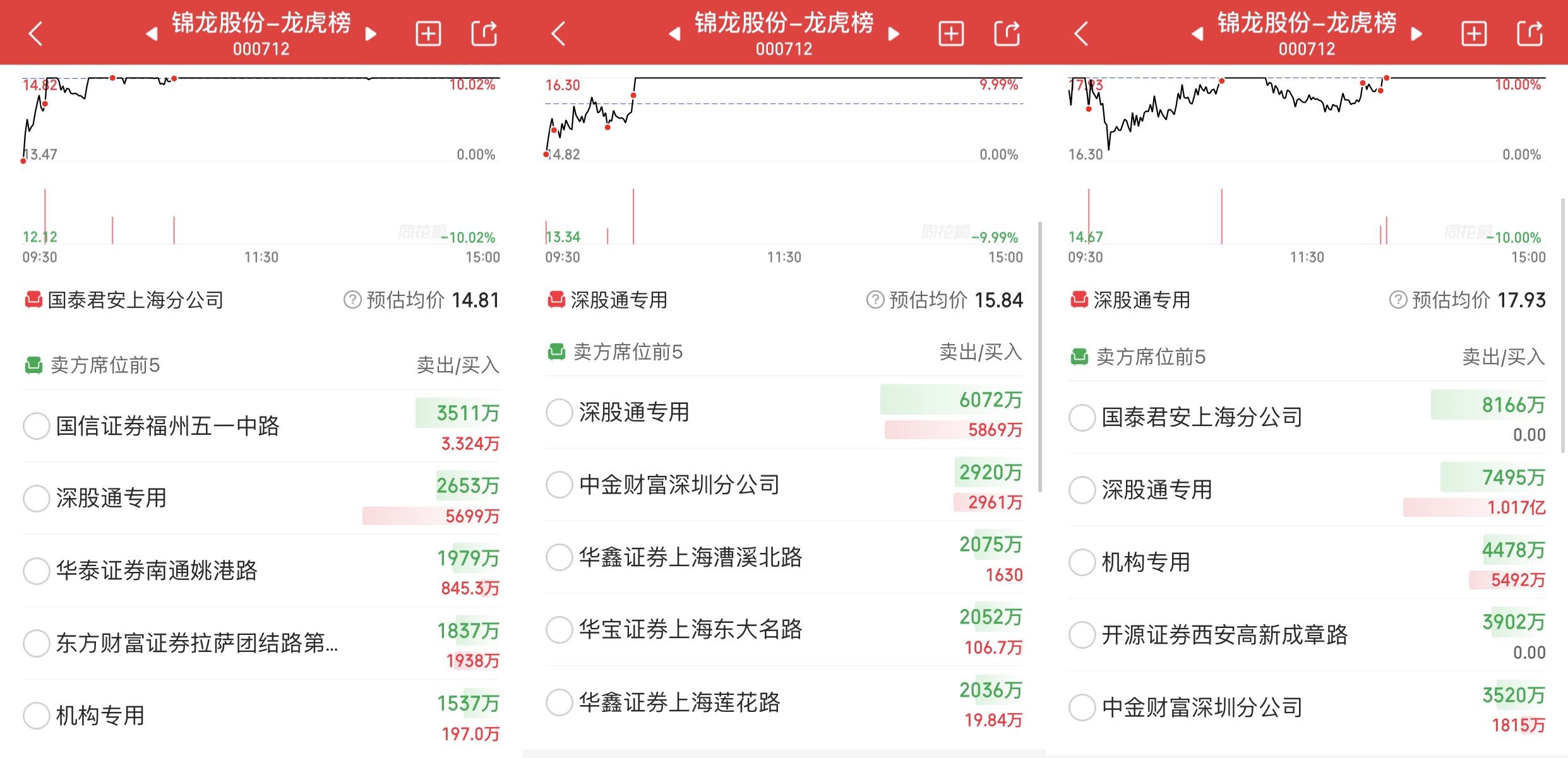 新三板创新层公司广通股份登龙虎榜：当日价格振幅达到117.90%