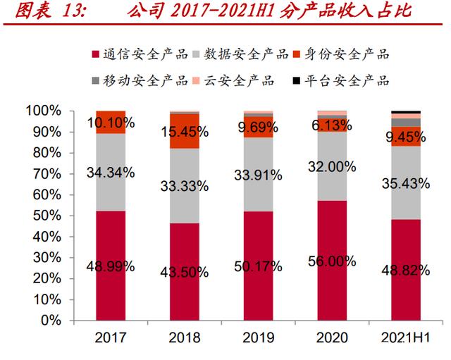 三未信安：公司股东立达高新、中网投本次减持计划时间届满，分别减持约67万股、103.6万股