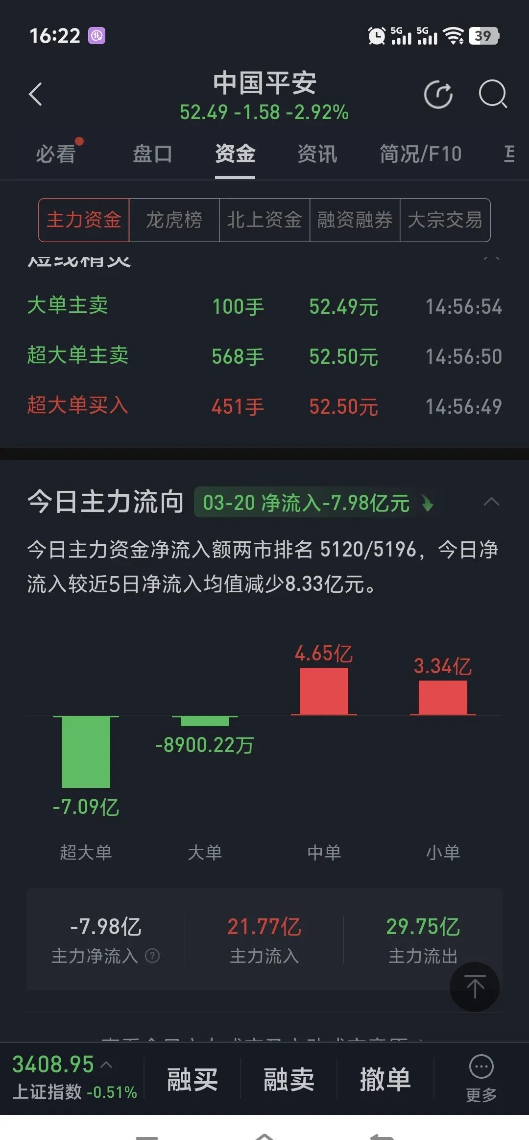 小红书概念下跌3.44%，5股主力资金净流出超亿元